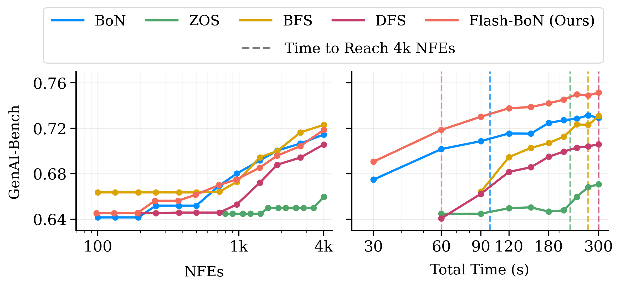 NFE vs wall-clock comparison on GenAI-Bench with Wan2.1 1.3B