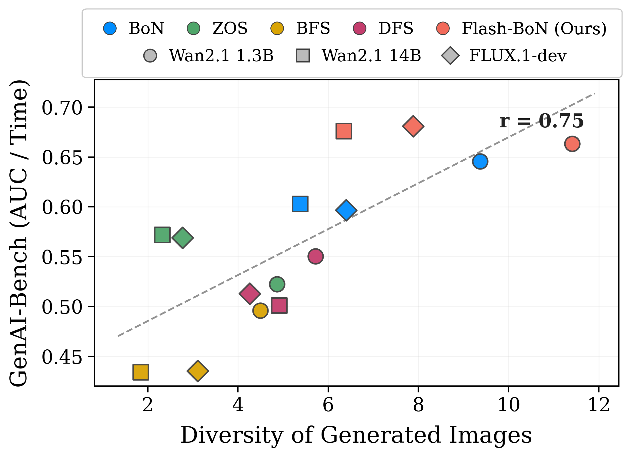 Diversity vs performance correlation