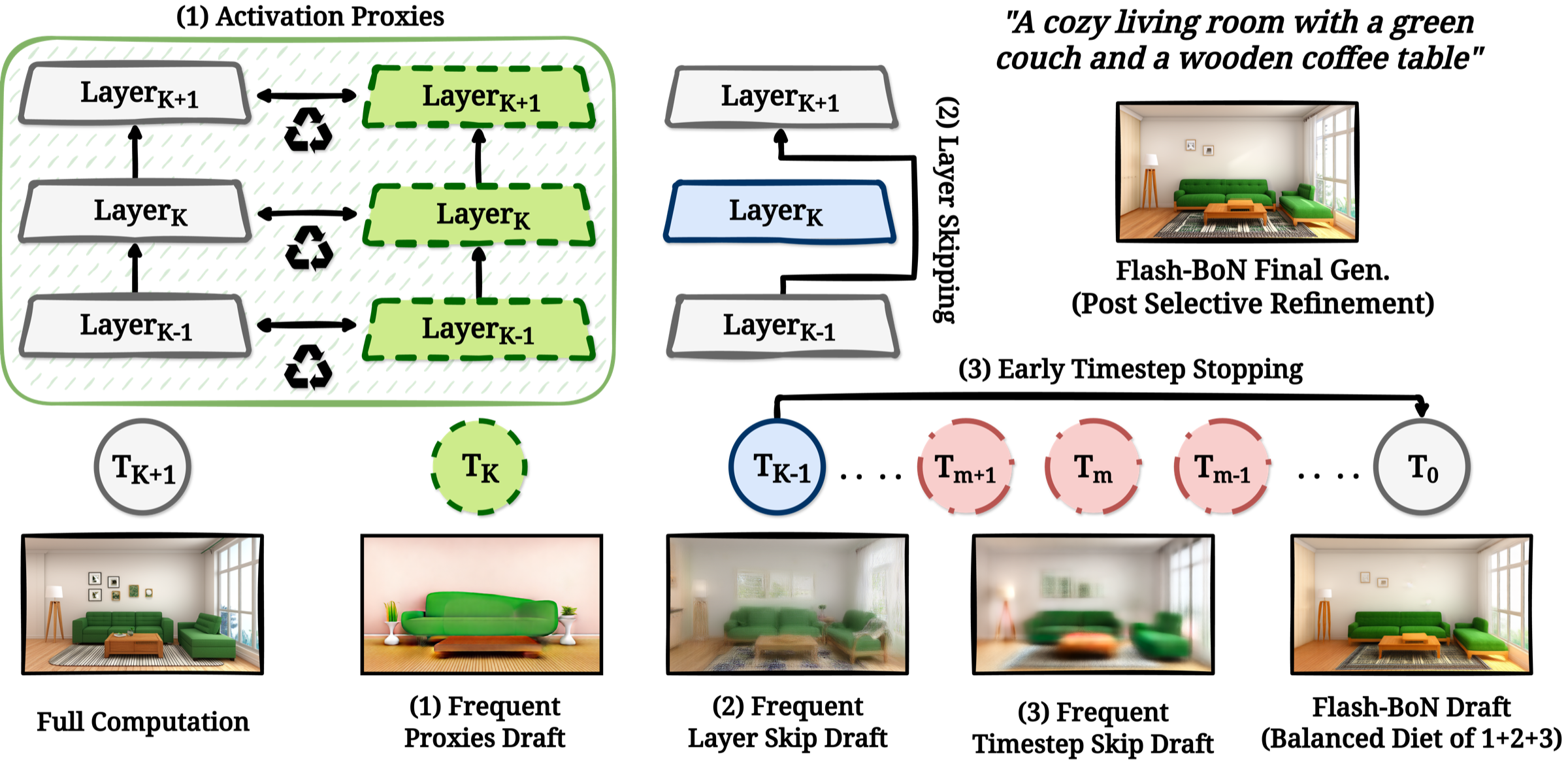 Flash-BoN method overview: three acceleration strategies