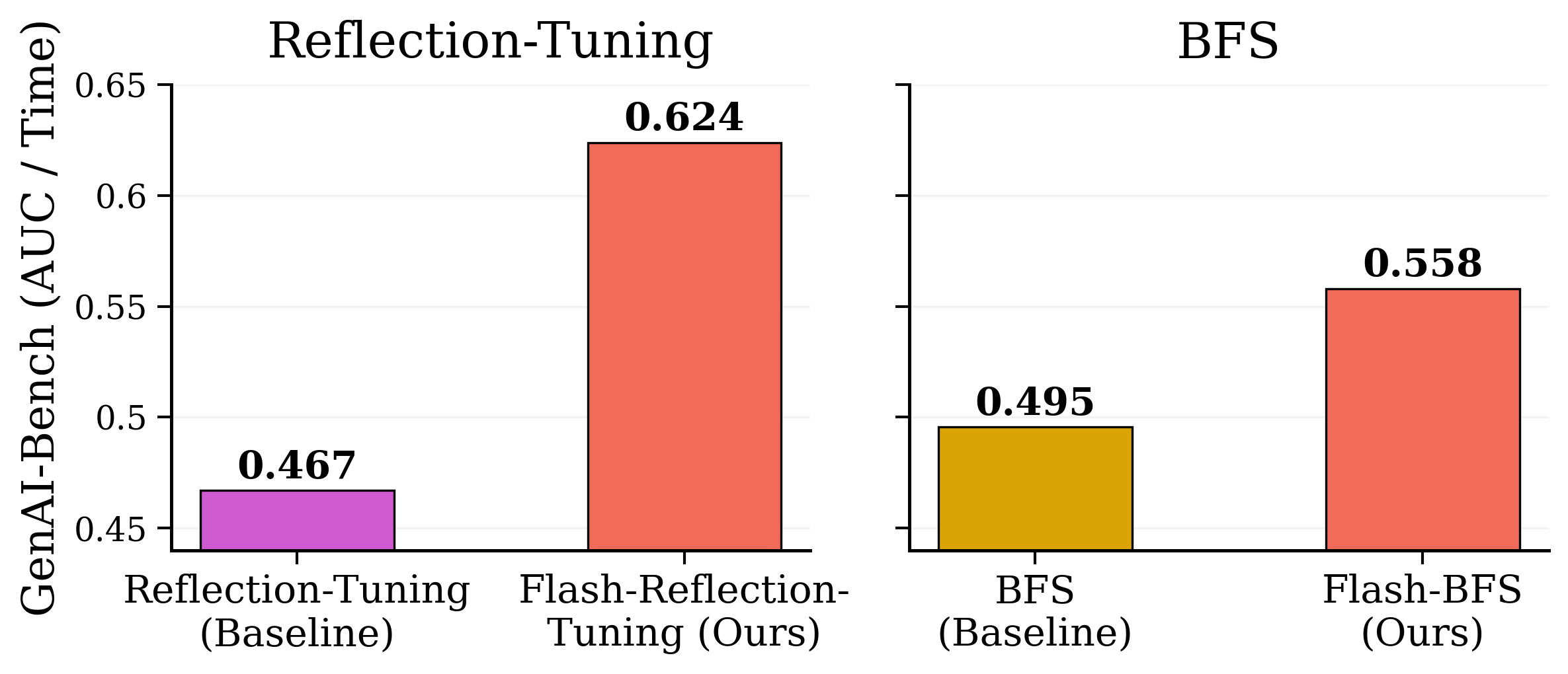 Combining Flash-BoN with existing methods
