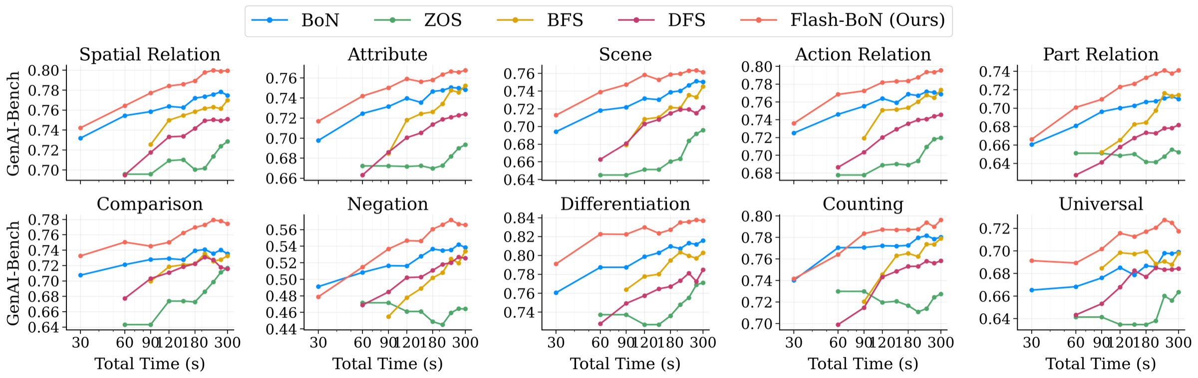 Per-category GenAI-Bench scores