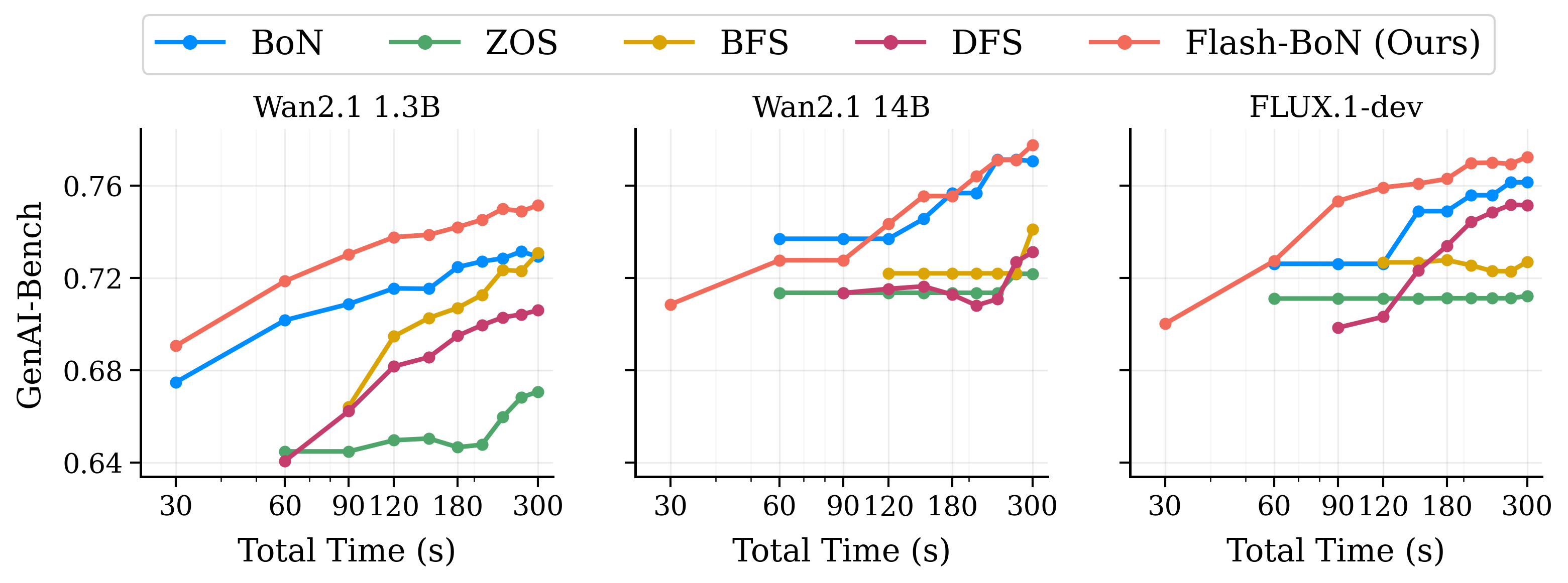 GenAI-Bench results across model scales
